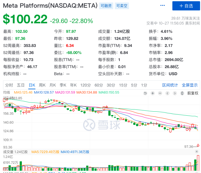 Facebook股价重挫20%，谷歌跌10%，它们的广告业务怎么了？