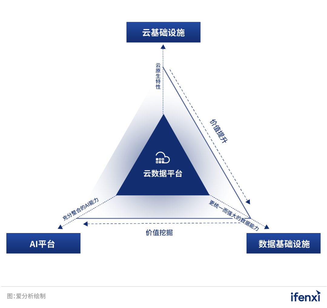 数字化转型时代的企业数据新基建 | 爱分析报告