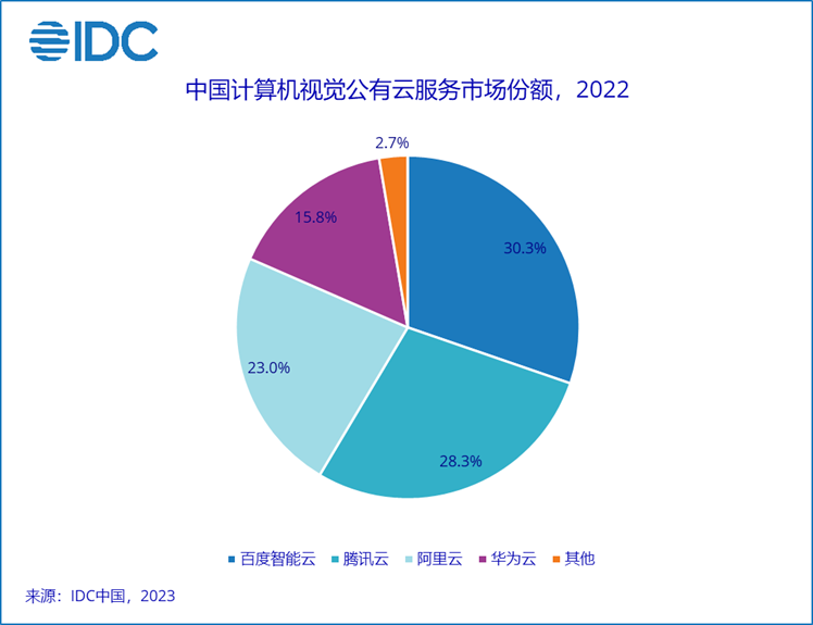 IDC報告背后：大模型時代，重新理解AI公有云