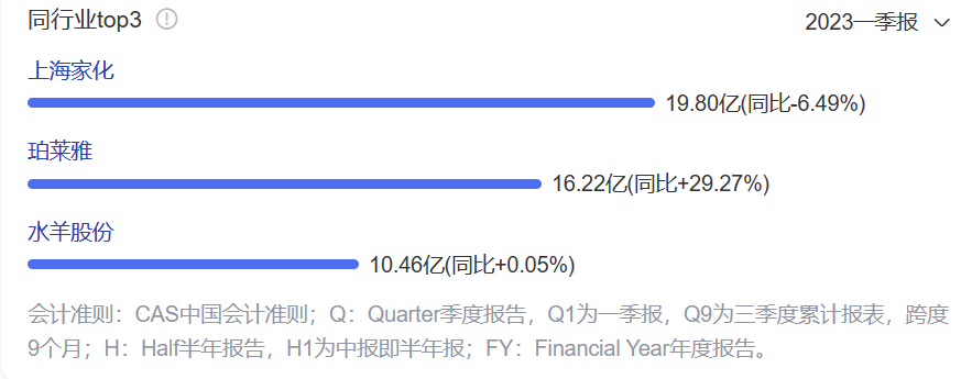 “矛盾”中邁過60億營收的珀萊雅，開創了爆品思維做大單品的新玩法