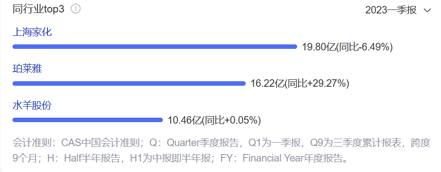 “矛盾”中迈过60亿营收的珀莱雅，开创了爆品思维做大单品的新玩法