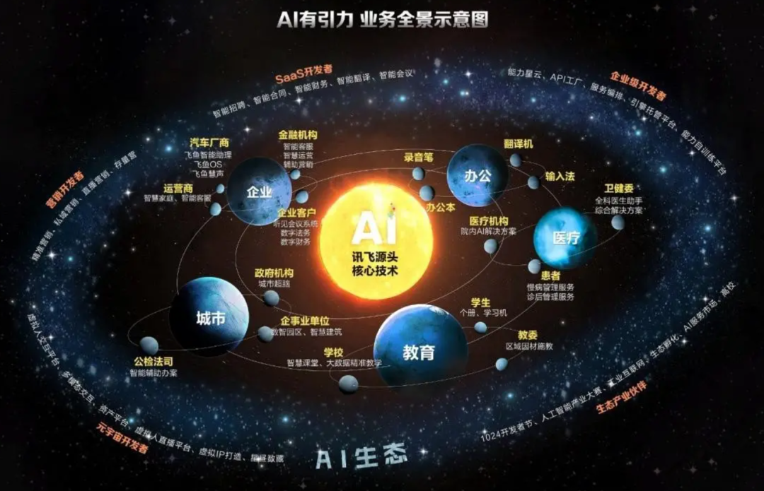 穩(wěn)健增長(zhǎng)背后，科大訊飛如何構(gòu)筑AI“星系生態(tài)”？