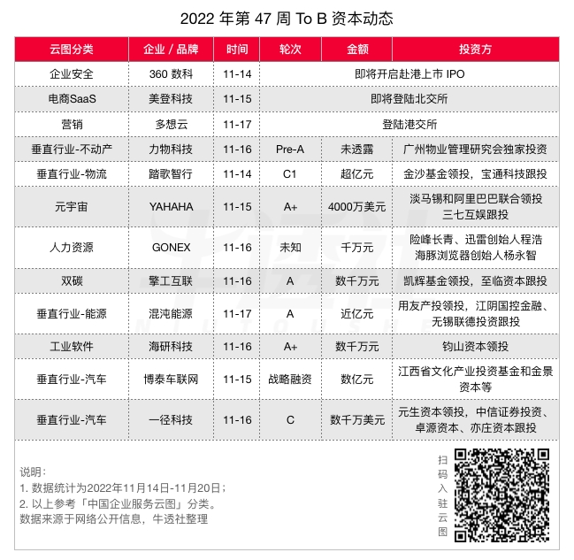 亞馬遜云存儲服務明年正式關停;有贊、騰訊、金山軟件、阿里、九州通、科大訊飛發布 2022 年 Q3 財報|To B 周周侃