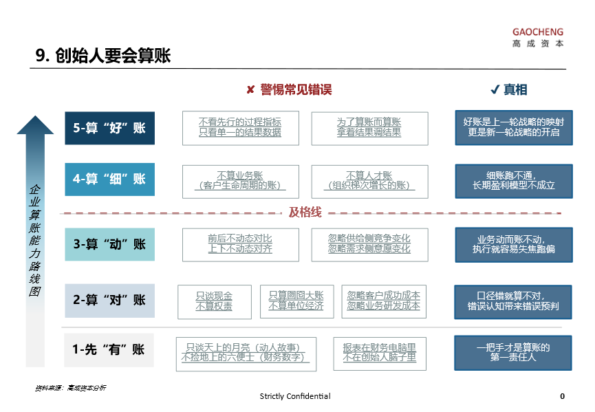 高成资本洪婧：SaaS 企业成长中的十大陷阱