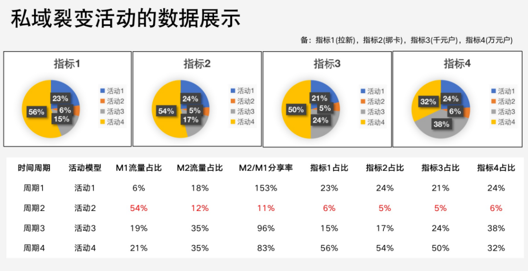 如何像「大廠」那樣做好私域活動增長