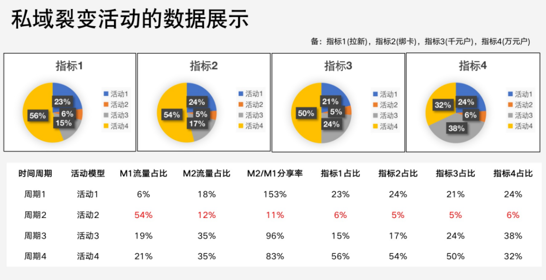 如何像「大厂」那样做好私域活动增长