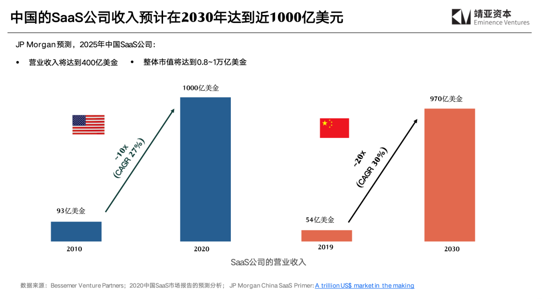 SaaS 公司如何贏在市場(chǎng)復(fù)蘇前？