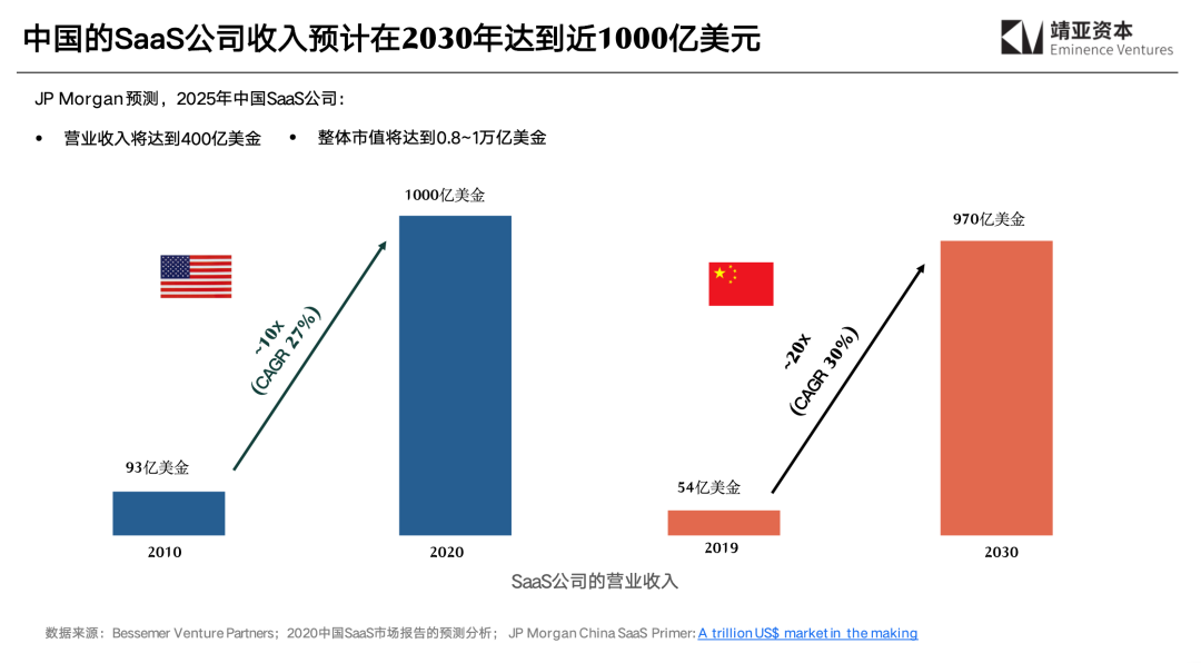 SaaS 公司如何赢在市场复苏前？