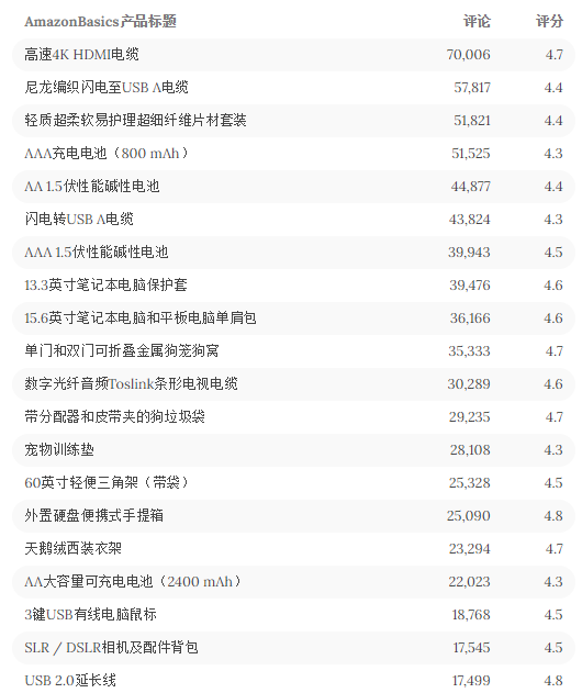 “賣家公敵”10000件產品被召回，“碾壓式砍價”反噬亞馬遜
