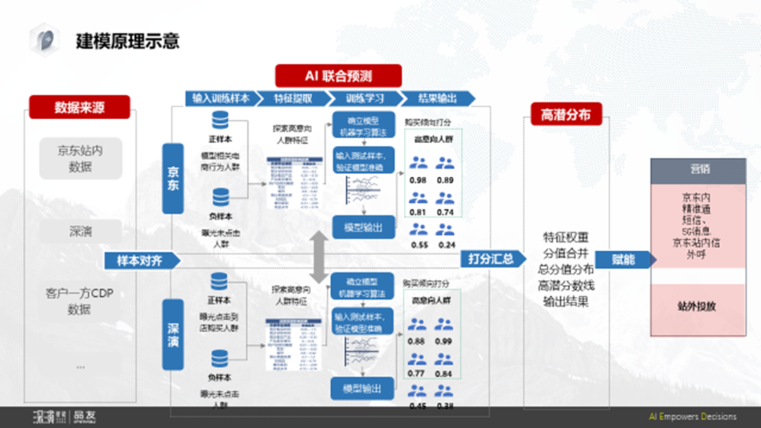 专家团｜宋星：3年后的今天CDP能做什么？纷析评测深演AIphaData看CDP最新发展趋势