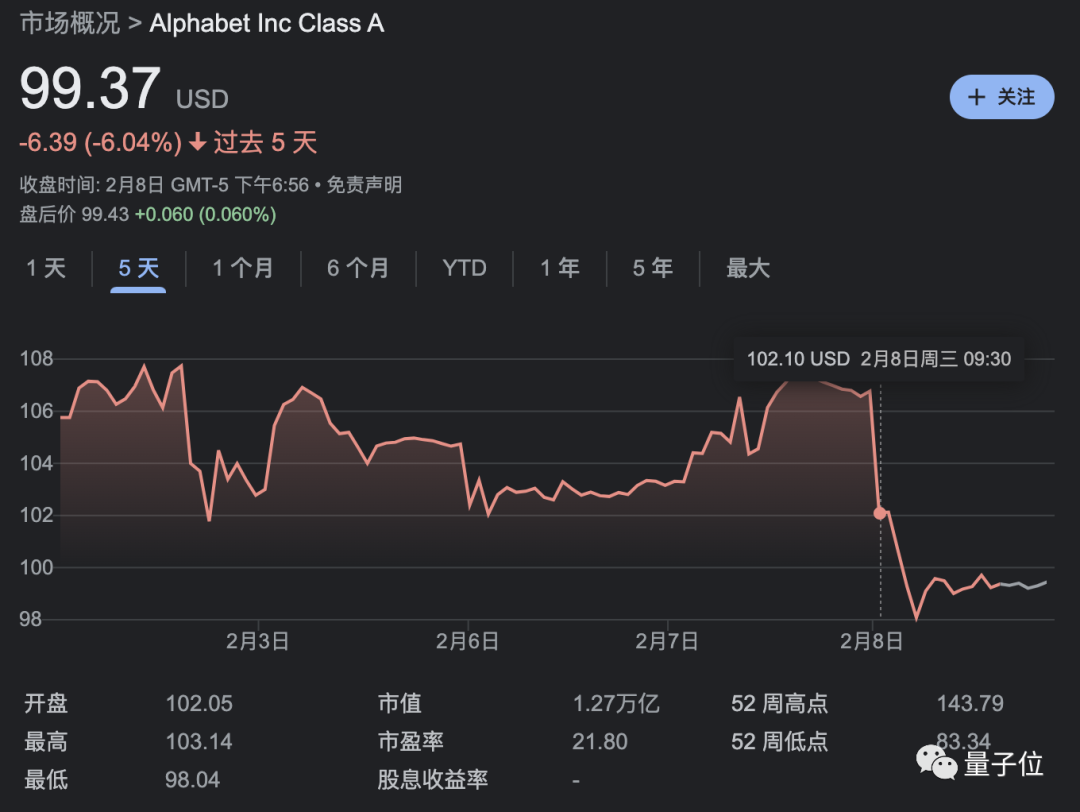 谷歌版ChatGPT災難級發布，市值一夜狂跌7000億，熬夜網友：退錢！
