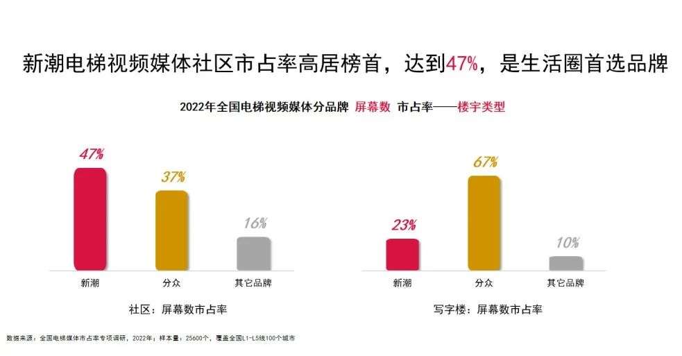 梯媒“雙雄爭霸”，Ta靠什么勝出