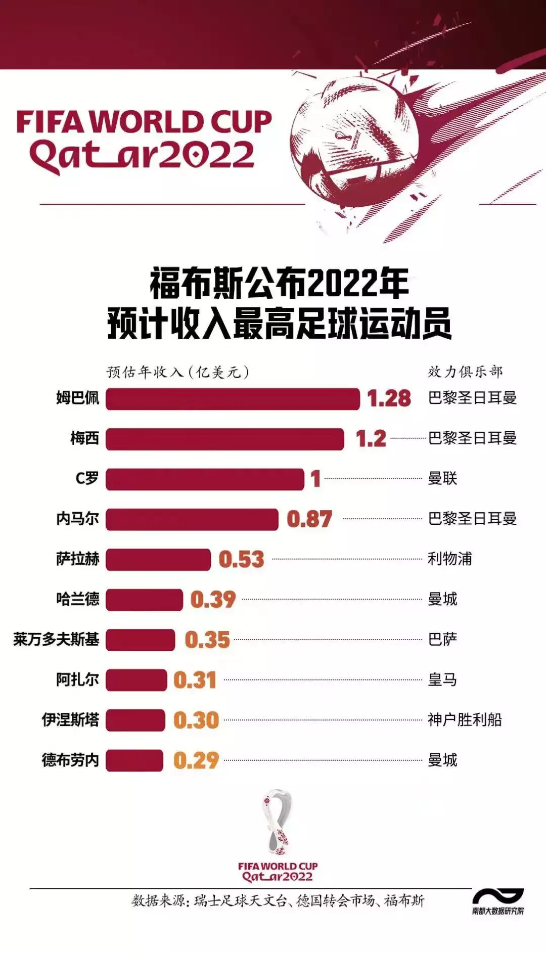 一周在抖音漲粉千萬(wàn)，ta們靠世界杯賺翻了……