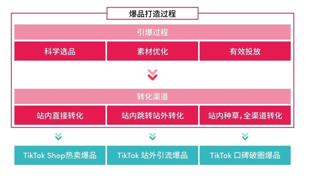 出圈爆火、口碑沉淀，如何快速抢占TikTok出海红利？