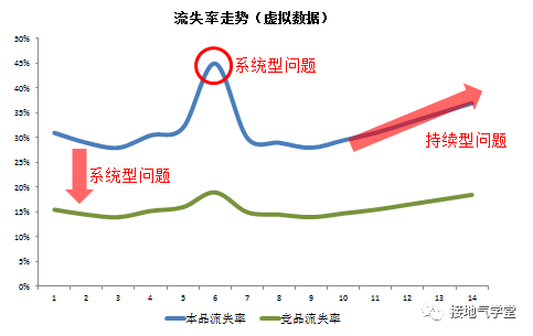 用戶流失，該怎么分析？