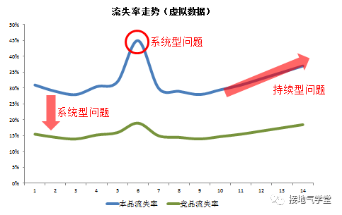 用户流失，该怎么分析？