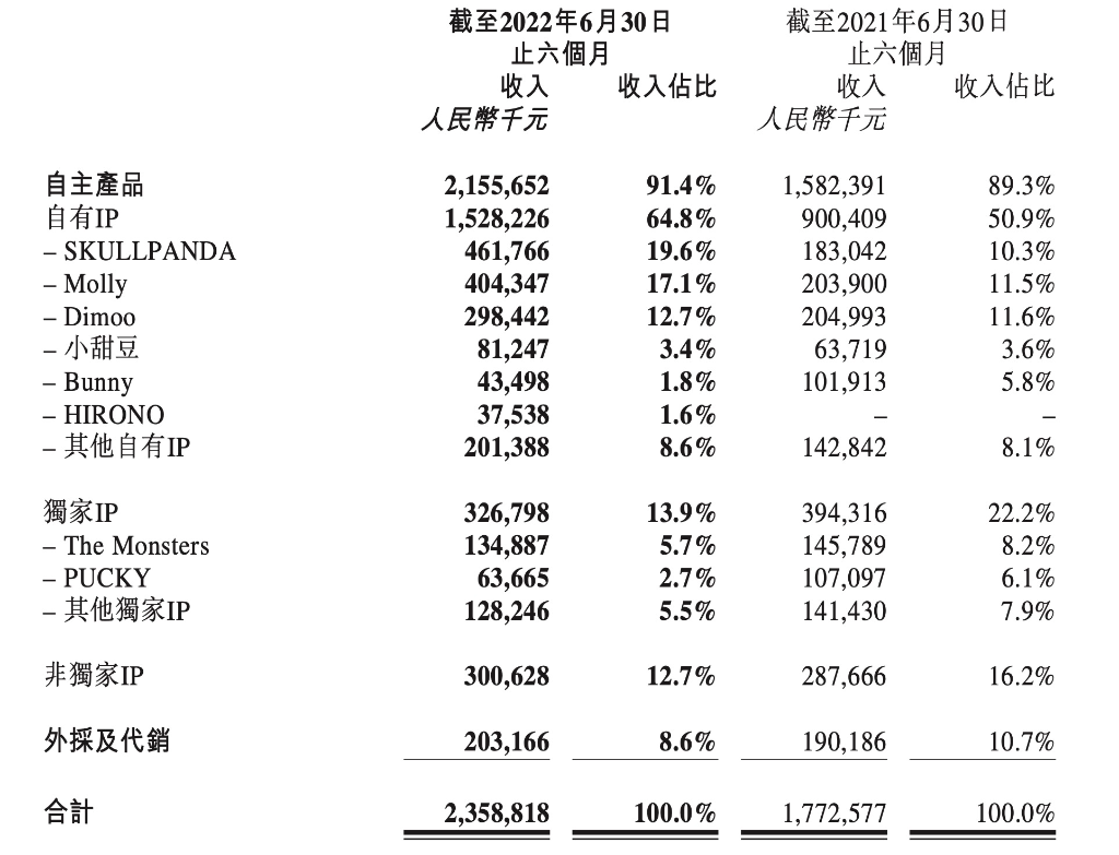 泡泡瑪特被年輕人拋棄了？