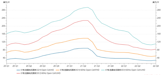 全球电子产业的复苏信号：面板产业领衔拐点