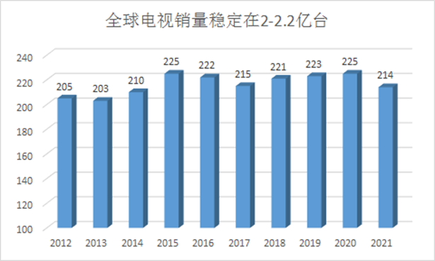 全球电子产业的复苏信号：面板产业领衔拐点