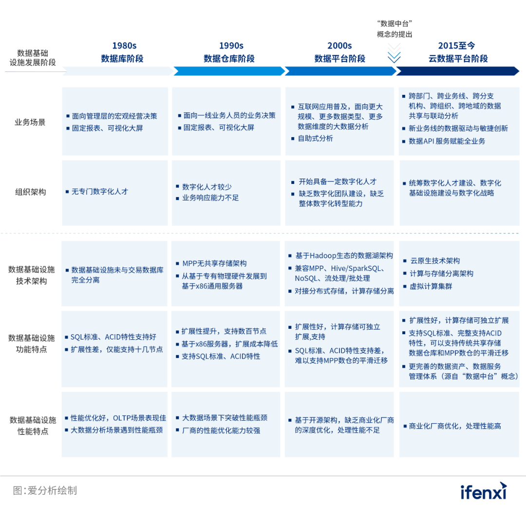 数字化转型时代的企业数据新基建 | 爱分析报告