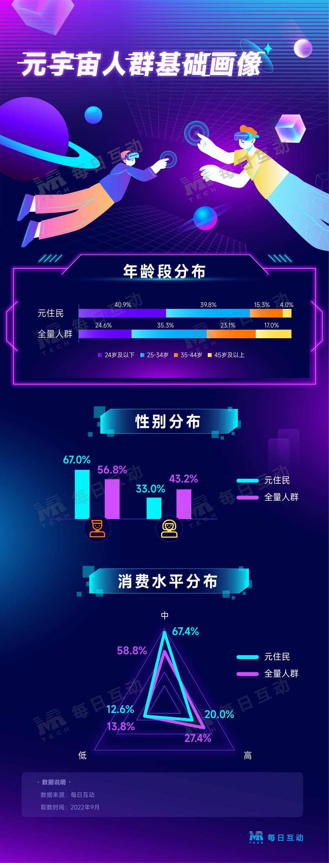 元宇宙人群洞察報告：在線游遍全世界，元宇宙里做“社牛”