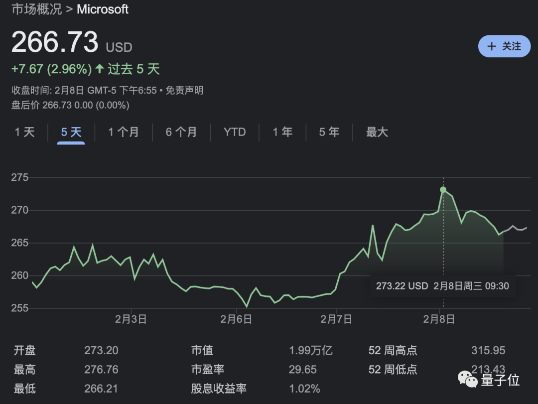 谷歌版ChatGPT災難級發布，市值一夜狂跌7000億，熬夜網友：退錢！