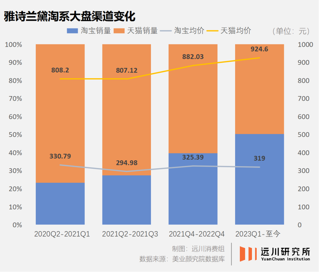 雅詩蘭黛賣不動貨，到底是哪兒出了錯？