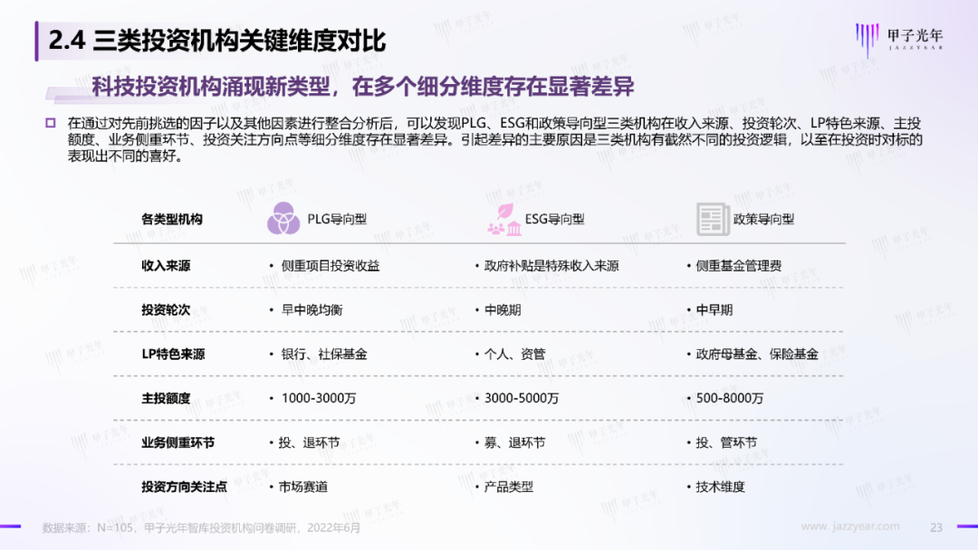 2022中國科技產業投資機構調研報告
