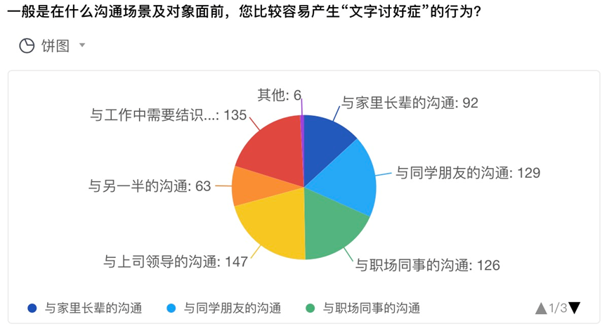 “文字討好癥”悄然流行：是社交內卷，也是社交內耗？