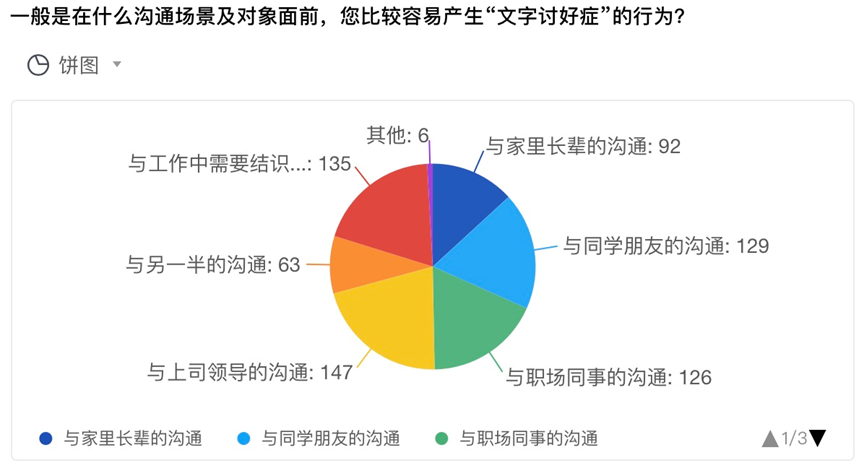 “文字讨好症”悄然流行：是社交内卷，也是社交内耗？