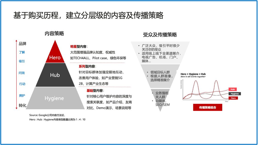 私享会|MTL与B2B数字化营销（中）