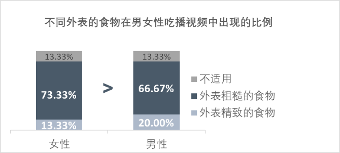 吃播视频中，性别差异会影响创作者的表现吗？