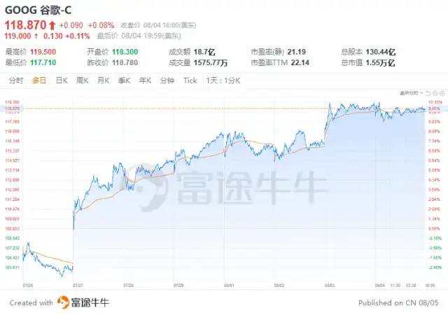 趨勢觀察：除了加大云業(yè)務投入和回購力度，谷歌還在電話會上說了啥