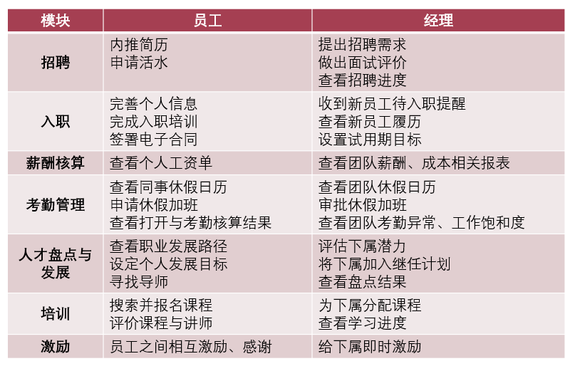 专家团｜蒋祎：上HR系统之前，必须要清楚的事