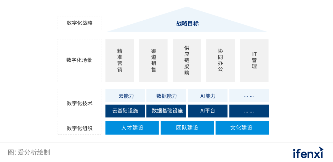 数字化转型时代的企业数据新基建 | 爱分析报告