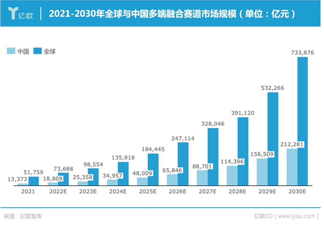 接棒“移动互联时代”，多端融合赛道定义用户新体验