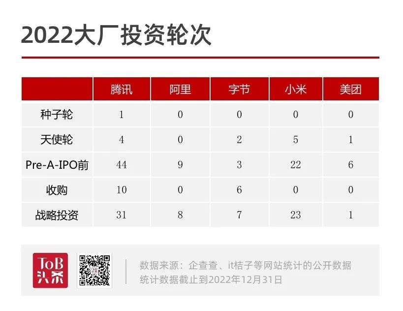 2022大厂投资盘点：最大的投资就是减少投资