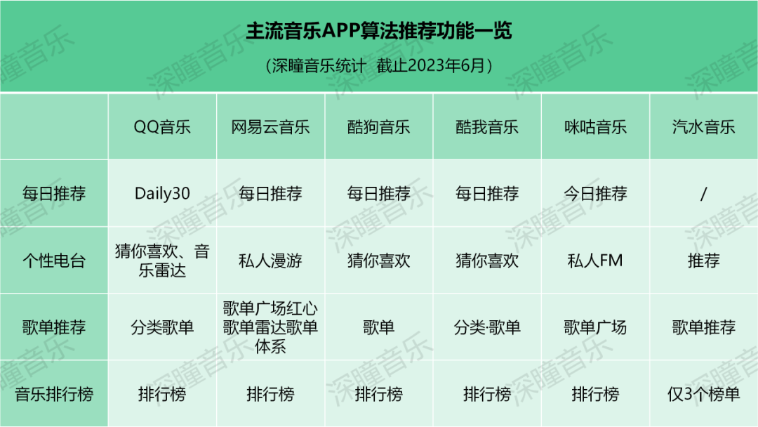 網(wǎng)易云、QQ音樂、酷狗、汽水……你的音樂軟件懂你嗎？