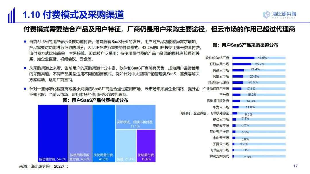 2022中国SaaS市场研究及选型评估报告（一）