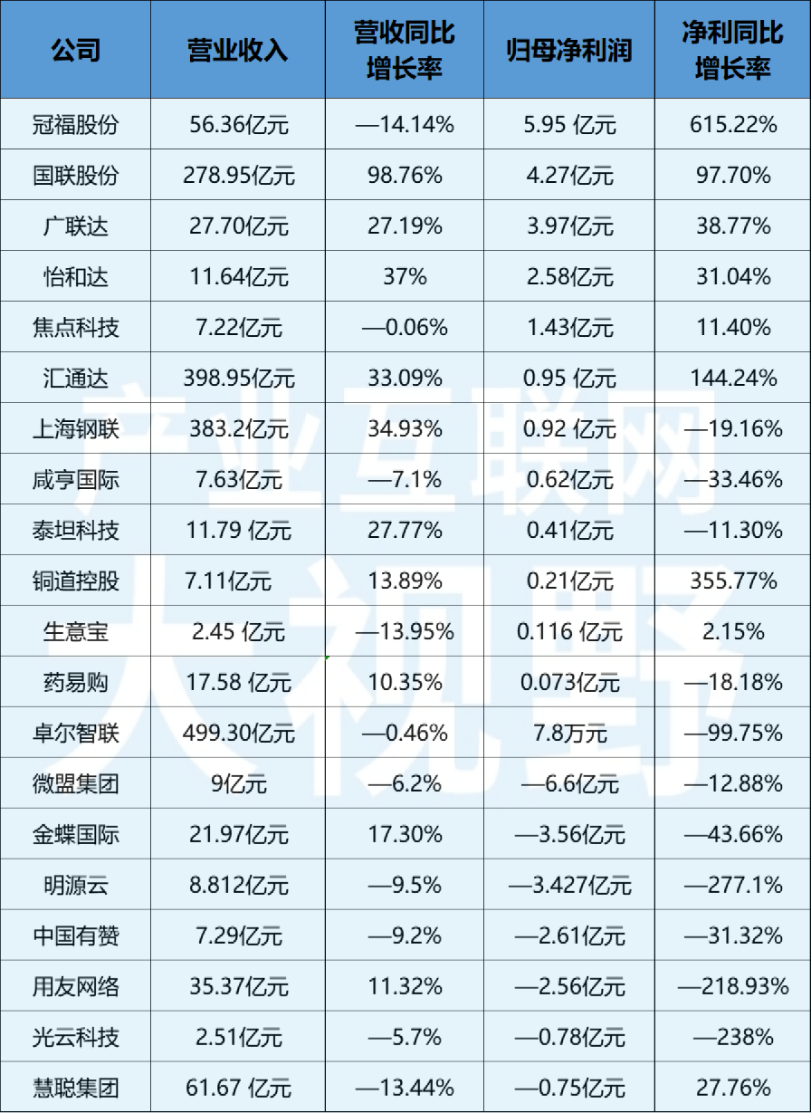 产业互联网上市公司上半年过得如何？来看看他们的成绩单