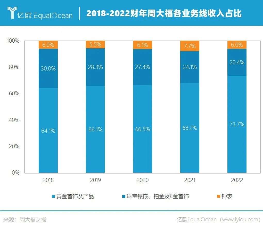 千亿销售额的背后：分析周大福的前世今生