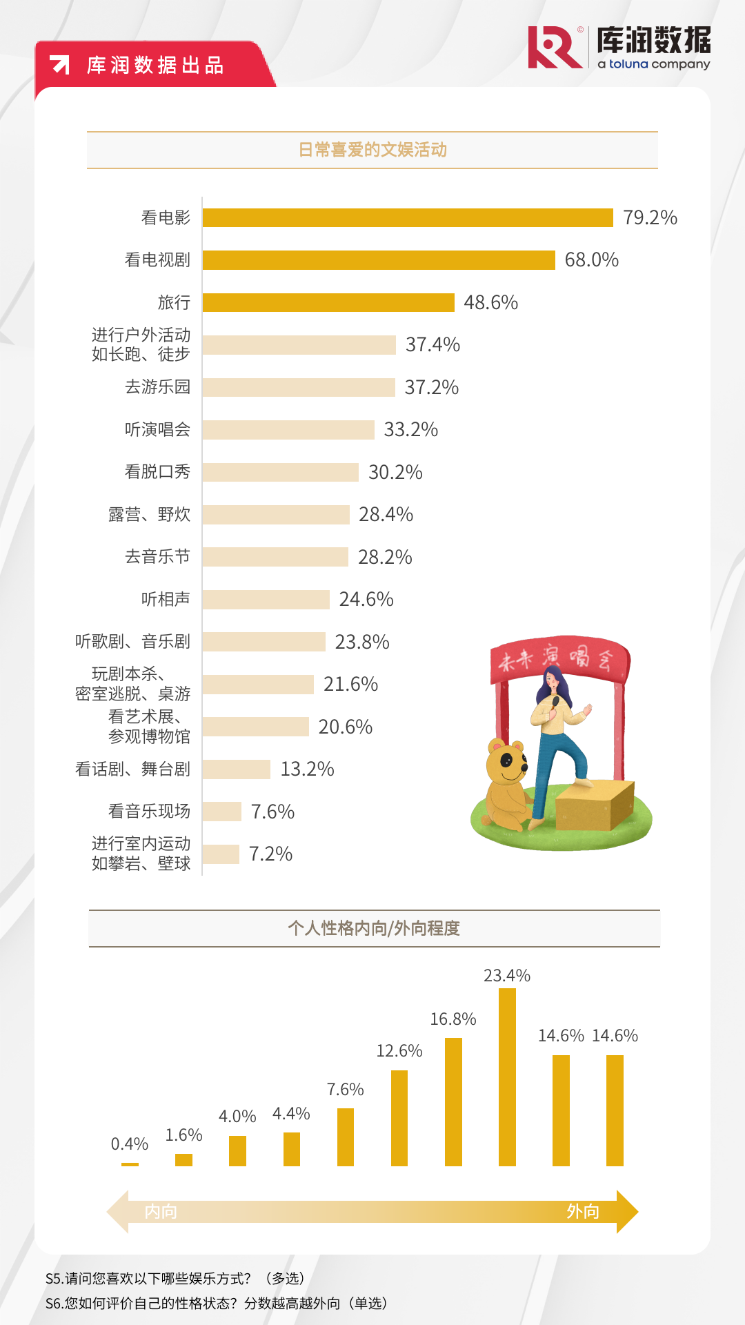 文娱活动大盘点，90后都爱观影、追剧、去旅行？