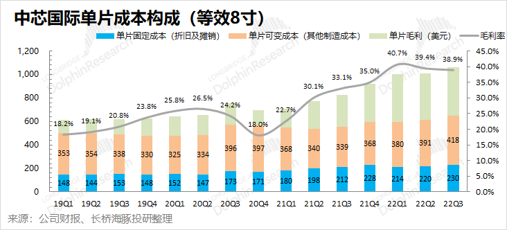 中芯國際：長期信仰，也逃不出“周期魔咒”