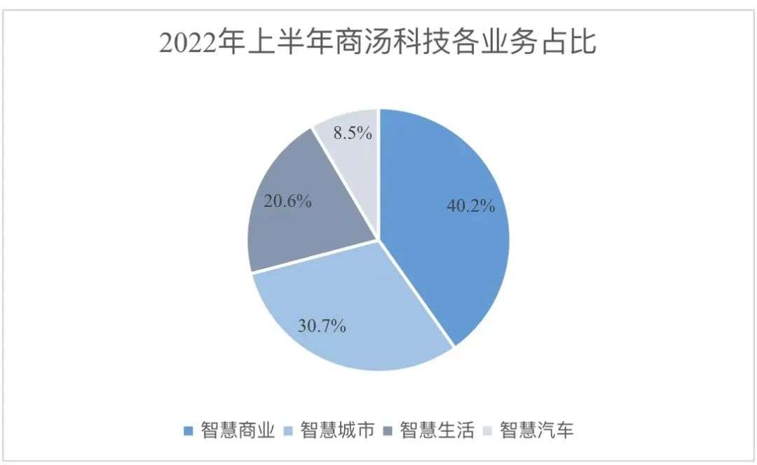 市值缩水2500亿，商汤究竟价值几何？