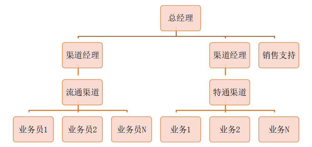 調研15個市場，看20余名經銷商如何優化組織架構？