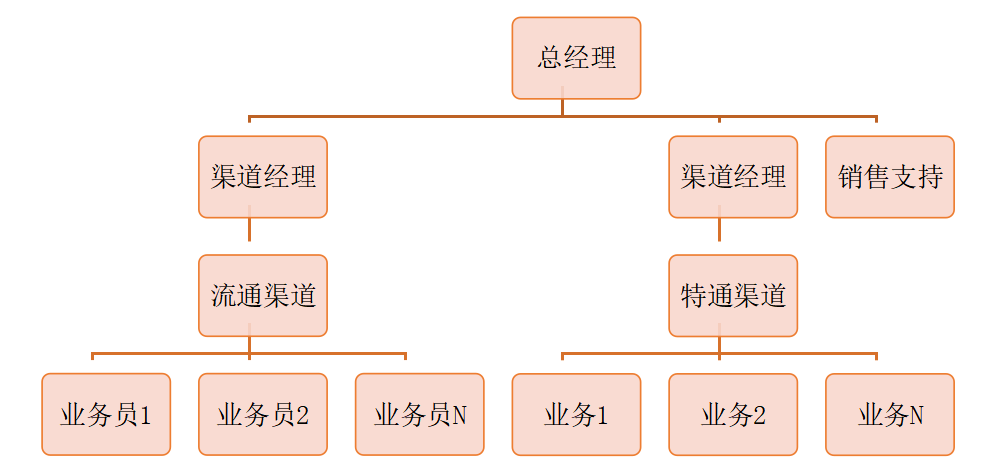 调研15个市场，看20余名经销商如何优化组织架构？