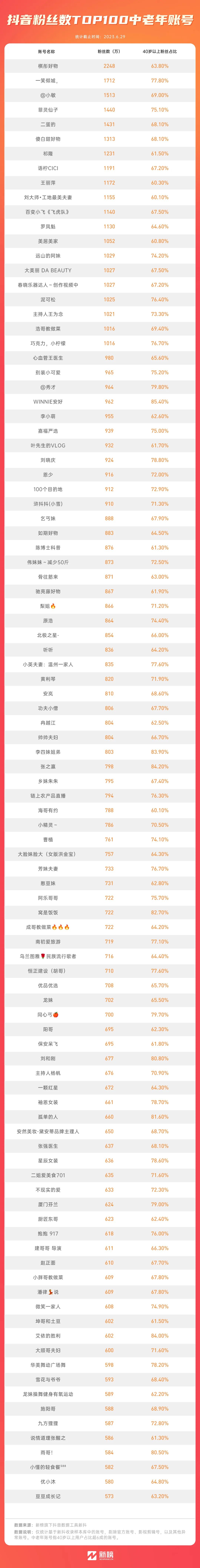 为了老baby们手机里的秘密，我研究了100个中老年抖音号