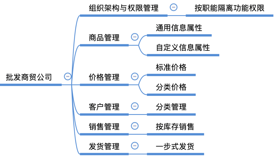 8000字案例，详解SaaS产品架构