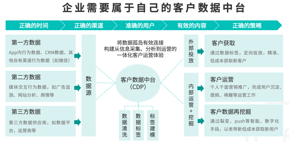 全方位解析CDP！CDP客戶數據平臺是什么？企業如何應用？