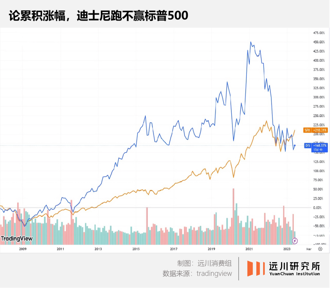 暴跌2000亿，迪士尼只剩一张底牌